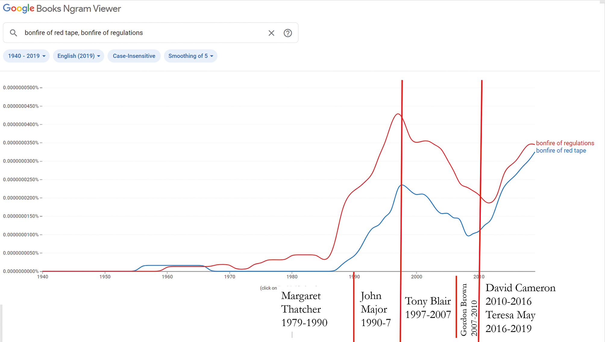 Fig. 1 Google Books N-gram viewer