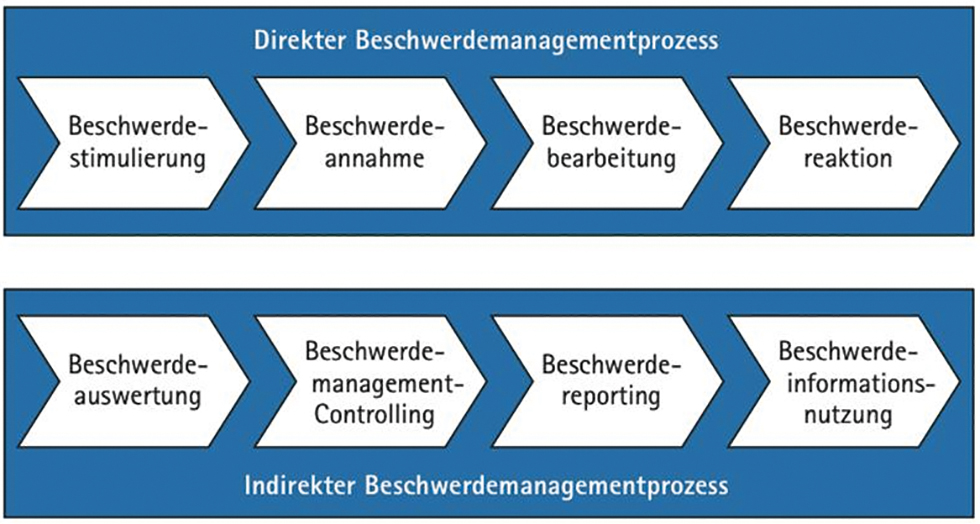 Abb. 1
Direkter und Indirekter BeschwerdemanagementprozessSeidel und Stauss (2014) 67.