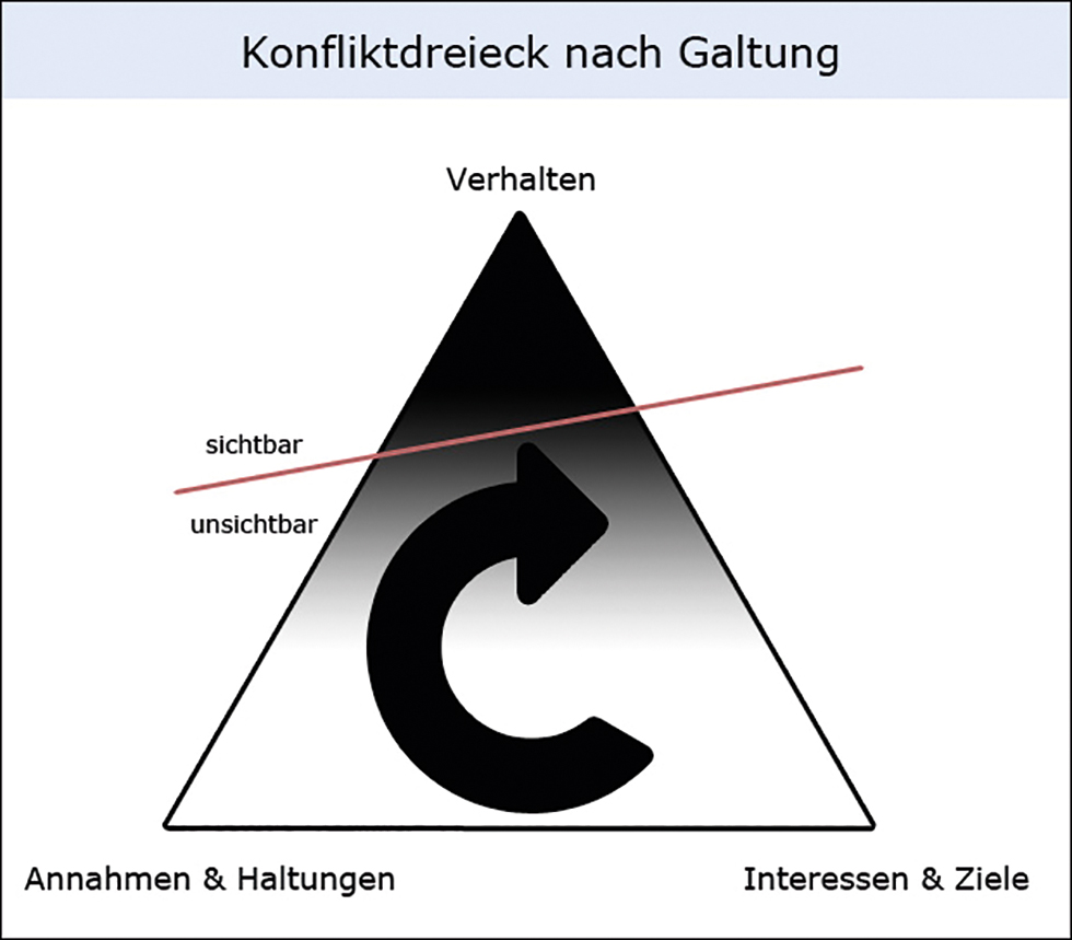 Abb. 2
Konfliktdreieck nach Johan GaltungSchrader (2018).