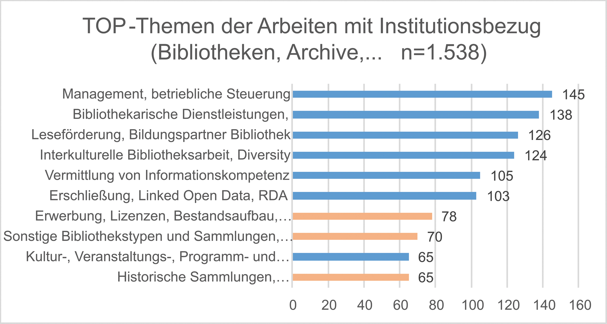 Abb. 5 
            Die 10 am häufigsten gewählten Themen aller Arbeiten mit Institutionenbezug (in orange: Themen, die im Vergleich zur Gesamtverteilung neu hinzugekommen sind)
          