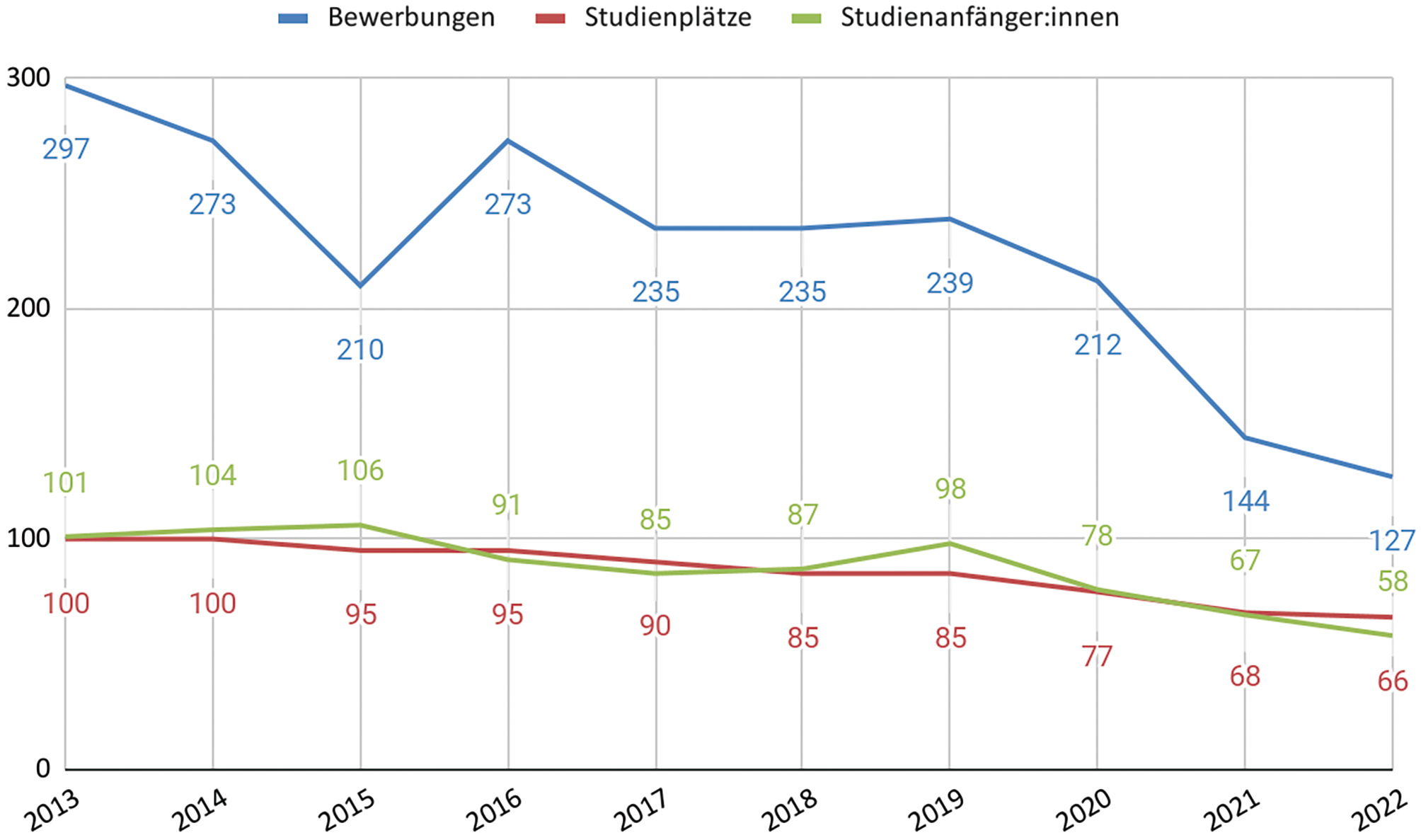 Abb. 1 
            Kennzahlen des Studiengangs
          