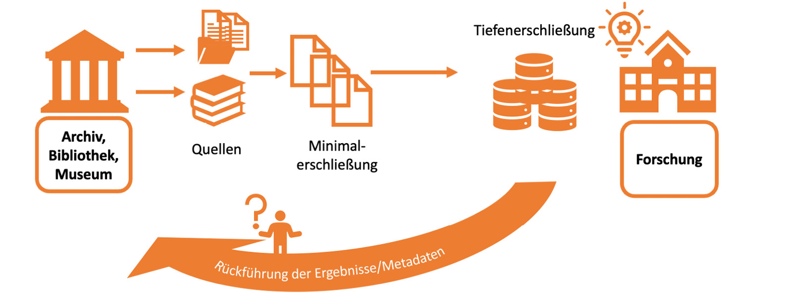 Abb. 1: Spannungsfeld zwischen bewahrenden Institutionen und Forschung hinsichtlich Erschließungstiefe; CC-BY-SA Rehbein/Ernst