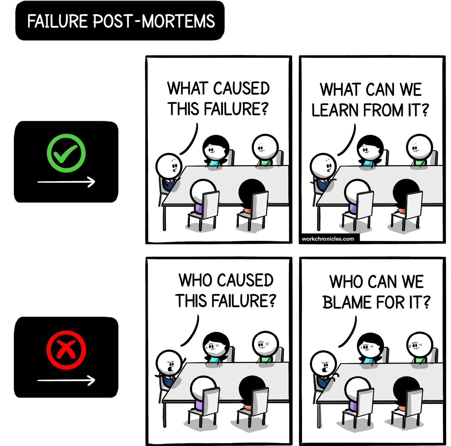 Abb. 1: „Failure Post-Mortems“ | Abdruck genehmigt mit freundlicher Unterstützung durch Work Chronicles ©workchronicles.com