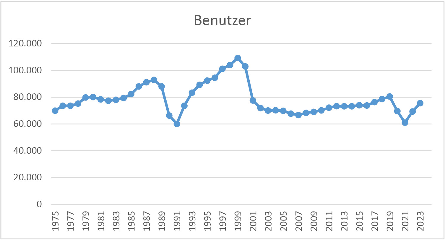 Abb. 1: Langzeitstatistik SBD 1975–2023