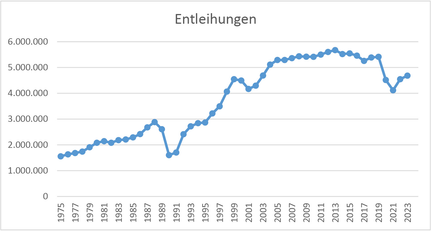 Abb. 1: Langzeitstatistik SBD 1975–2023