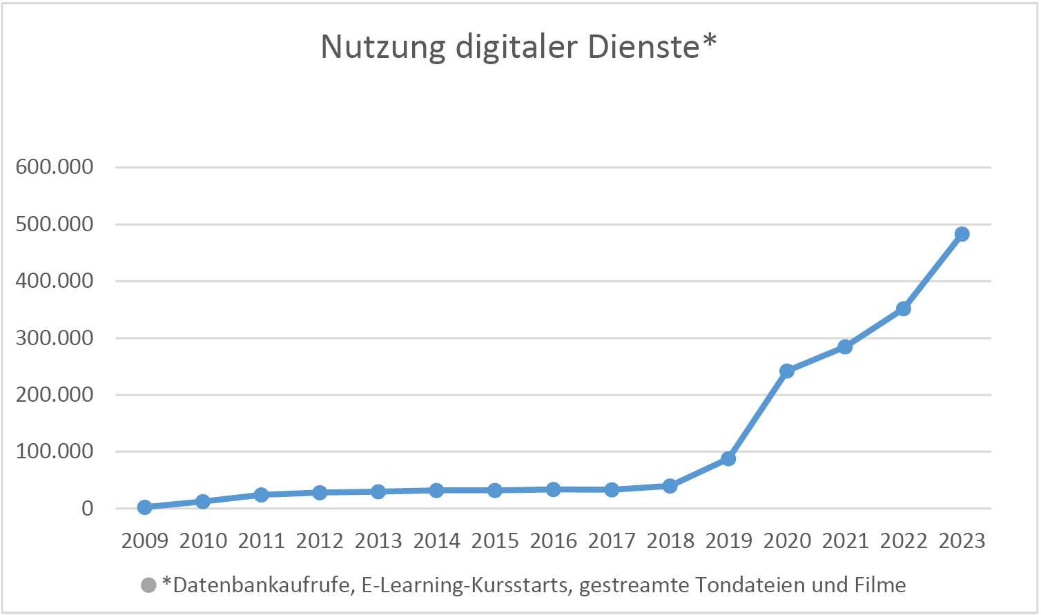 Abb. 1: Langzeitstatistik SBD 1975–2023