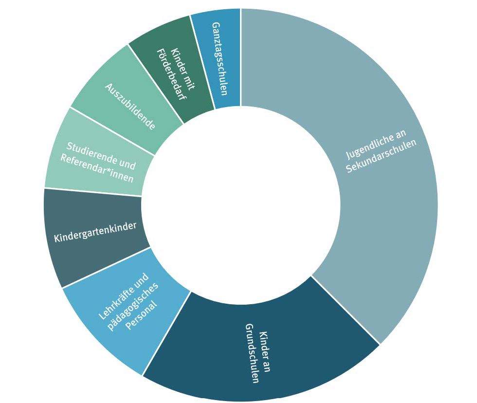 Abb. 1: Verschiedene Fokusgruppen, zusammengestellt durch das Institut zur Qualitätsentwicklung im Bildungswesen, Quelle: IQB