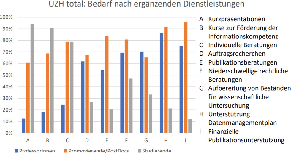 Abb. 1: Online-Befragung: Bedarf an ergänzenden Dienstleistungen nach Nutzergruppen (n=61).Ebd. 75. A-C sind unterschiedliche Formate der IK-Vermittlung, D-I verschiedene Dienstleistungen im Liaison-Bereich