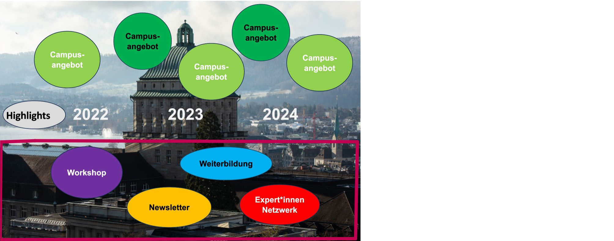 Abb. 2: interne Produkte im LL-BereichWeitere im unteren Bildteil dargestellte Beispiele interner Angebote können unter dem Link https://learning.ub.uzh.ch/UBRecht/DACH_Dokumente/Highlights_Liaison_Librarian_der_Universitäts-_und_Zentralbibliothek_Zürich_in_Aktion.html abgerufen werden.
