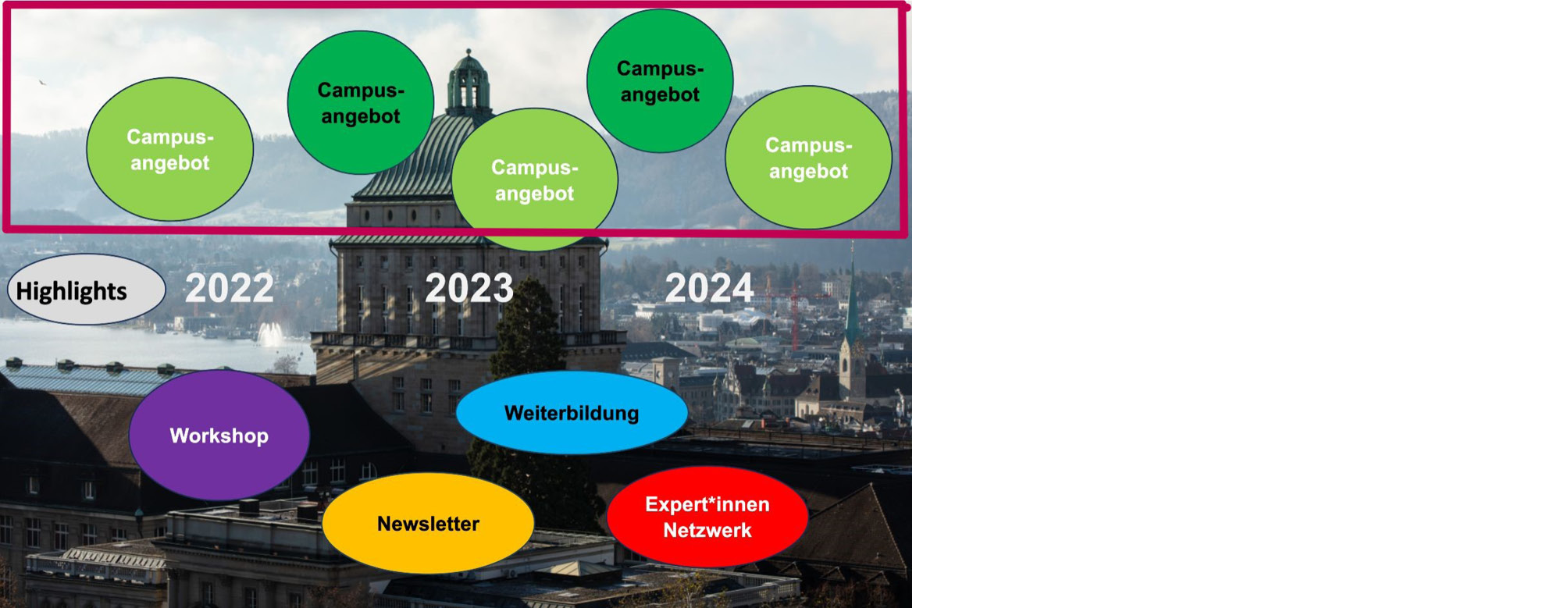 Abb. 3: Externe Produkte im LL-BereichWeitere im oberen Bildteil dargestellte Beispiele externer Angebote können unter dem Link https://learning.ub.uzh.ch/UBRecht/DACH_Dokumente/Highlights_Liaison_Librarian_der_Universitäts-_und_Zentralbibliothek_Zürich_in_Aktion.html abgerufen werden.