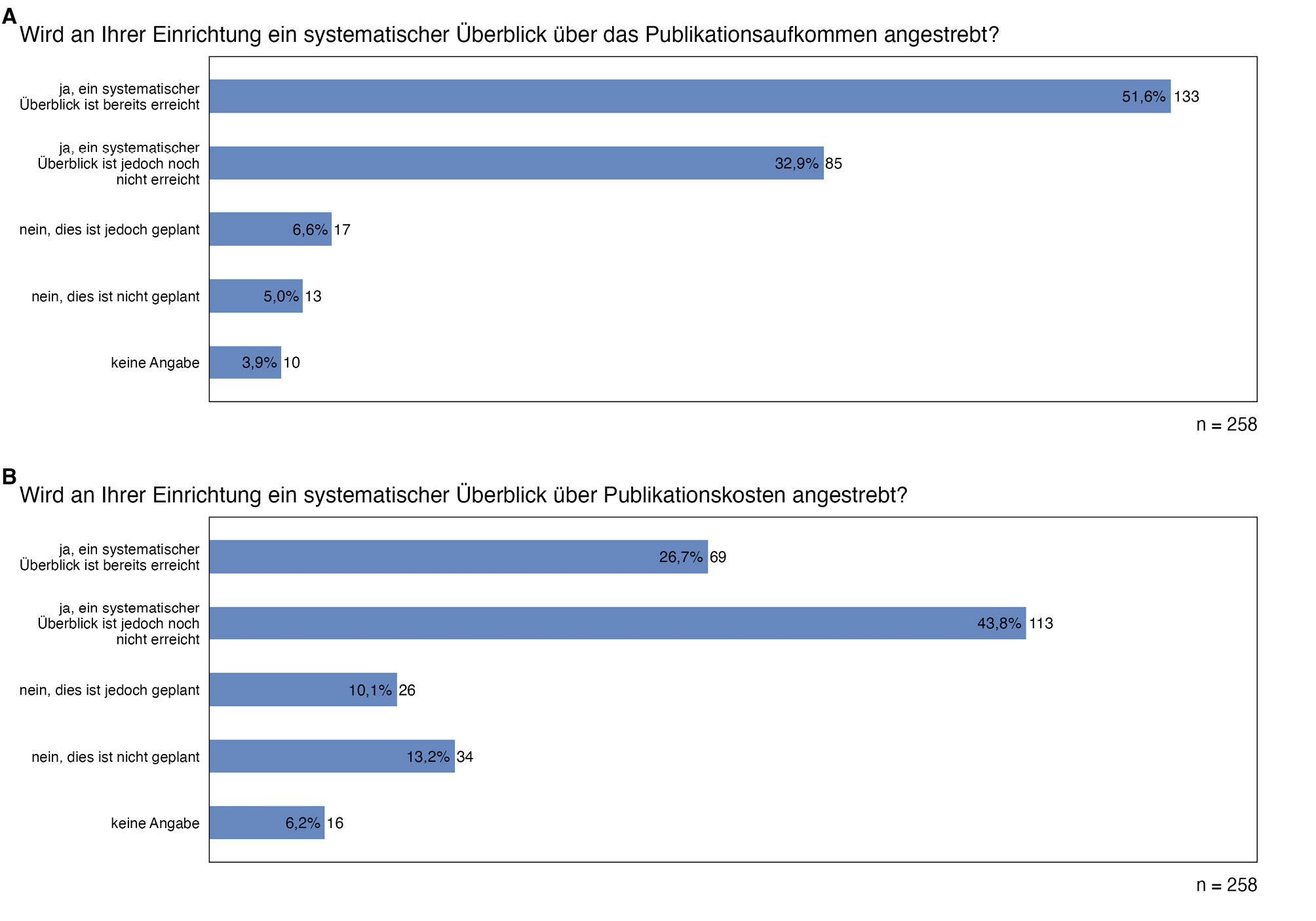 Abb. 2: Systematischer Überblick über das Publikationsaufkommen (A) bzw. Publikationskosten (B)