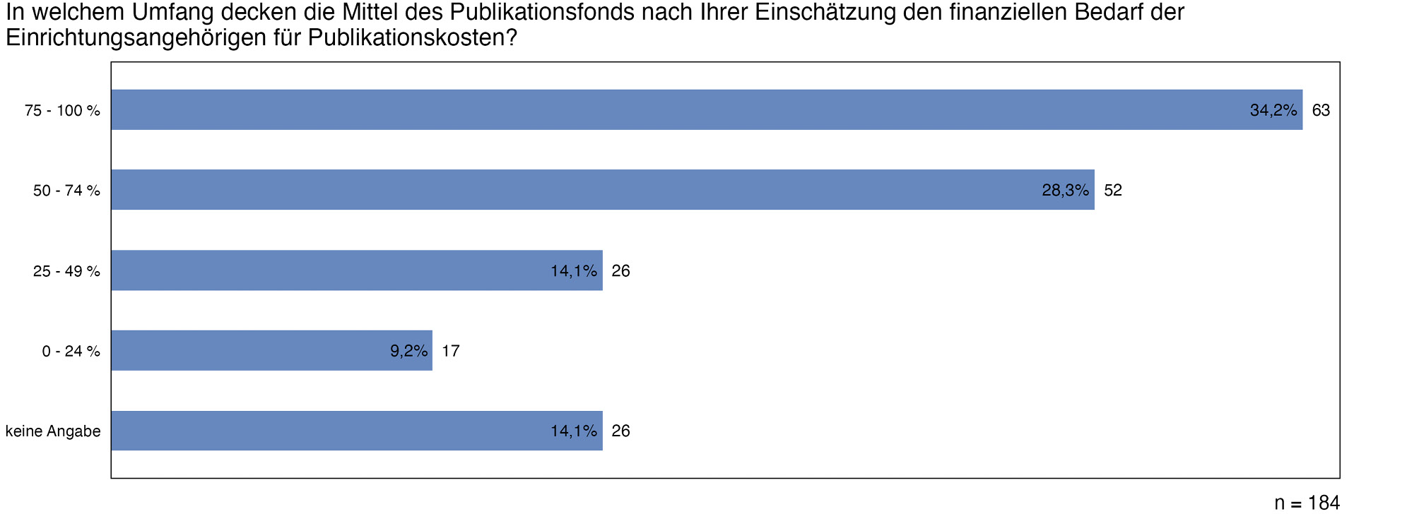 Abb. 3: Abdeckung des finanziellen Bedarfs durch Publikationsfonds
