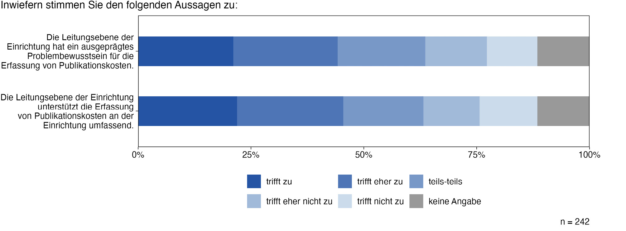 Abb. 4: Bewertung des (A) Problembewusstseins auf und (B) Unterstützung durch die Leitungsebene