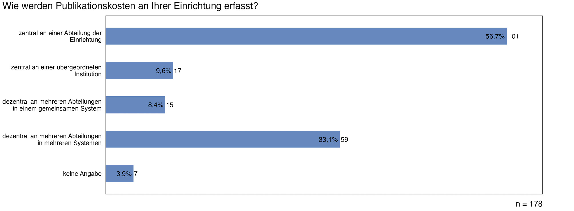 Abb. 5: Erfassung der Publikationskosten