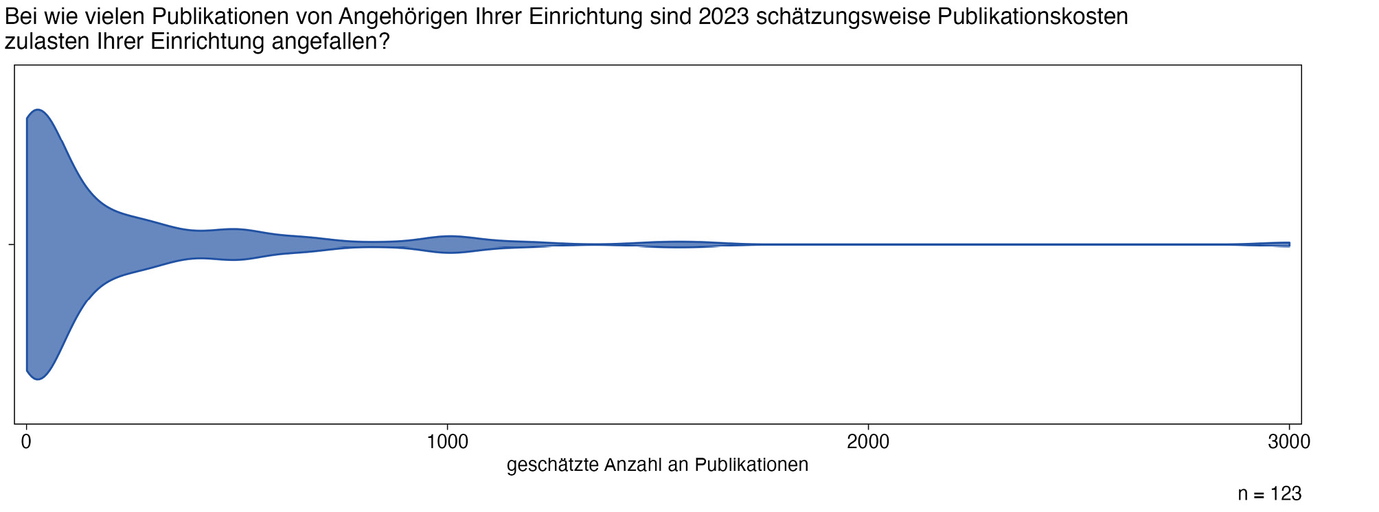 Abb. 6: Schätzung der Anzahl von Publikationen, für die 2023 Publikationskosten angefallen sind
