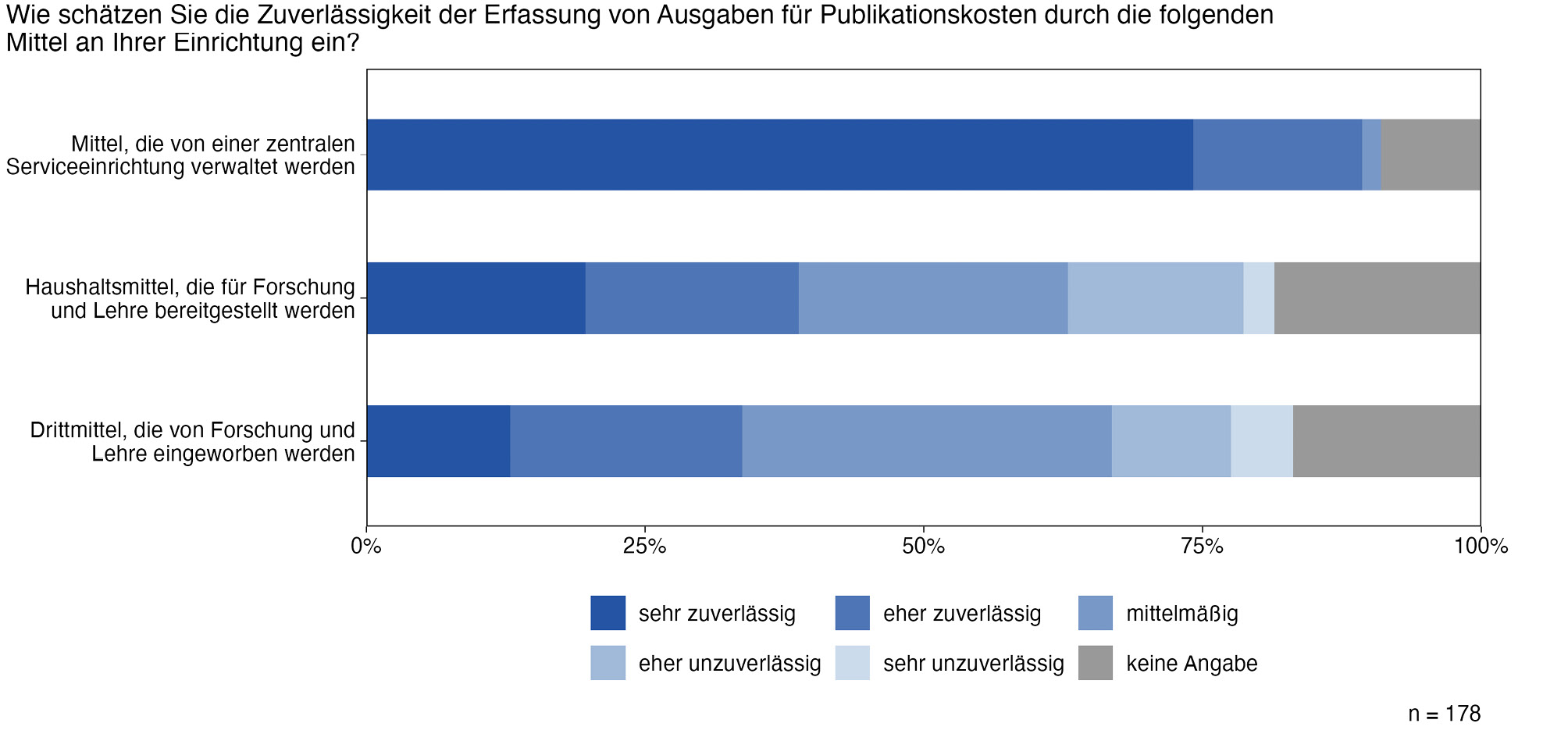 Abb. 7: Bewertung der Zuverlässigkeit der Erfassung von (A) Mitteln, die von einer zentralen Serviceeinrichtung verwaltet wurden, (B) Drittmitteln, die von Forschung und Lehre eingeworben wurden und (C) Haushaltsmitteln, die für Forschung und Lehre bereitgestellt wurden