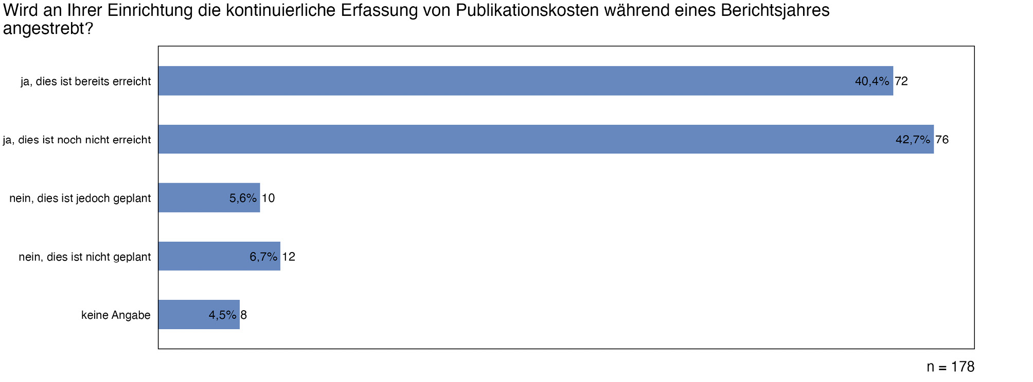Abb. 8: Kontinuierliche Erfassung von Publikationskosten während eines Berichtsjahres
