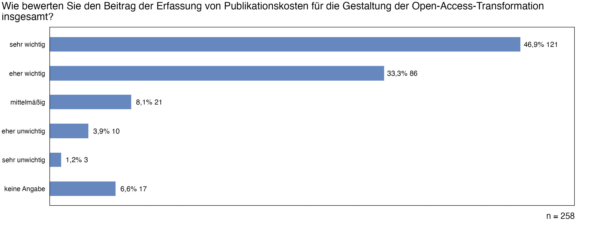Abb. 9: Bewertung des Beitrags der Erfassung von Publikationskosten für die Gestaltung der Open-Access-Transformation