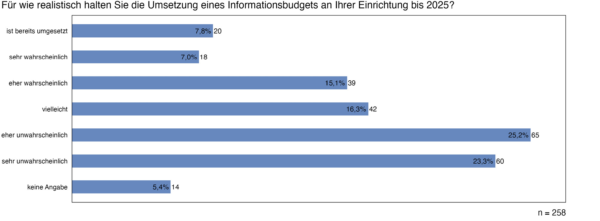 Abb. 10: Bewertung der Umsetzung eines Informationsbudgets bis 2025