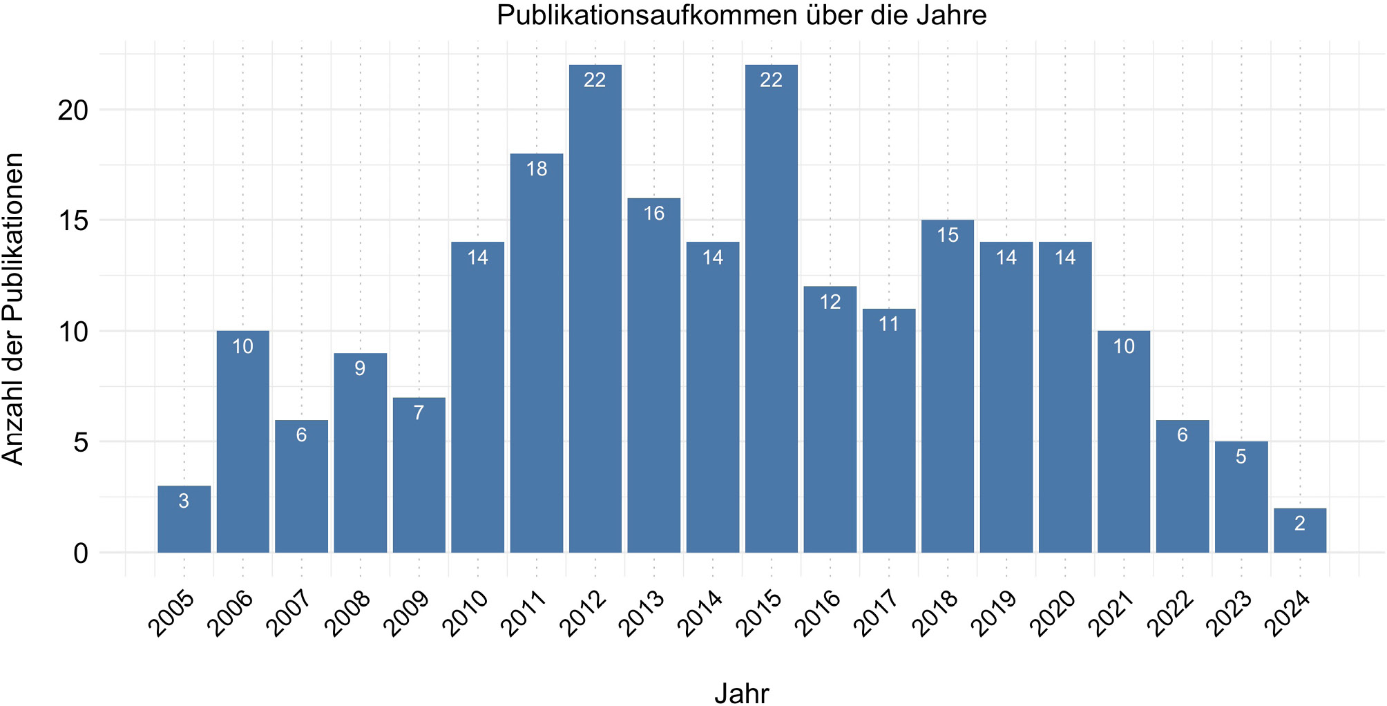 Abb. 1: Publikationsaufkommen zum Thema Wissenschaftsblogs