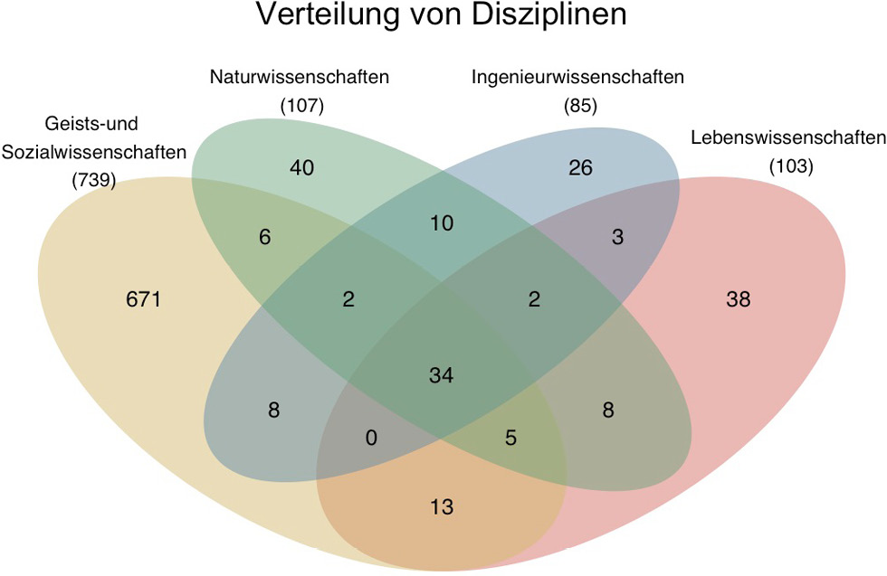 Abb. 2: Verteilung der Disziplinen