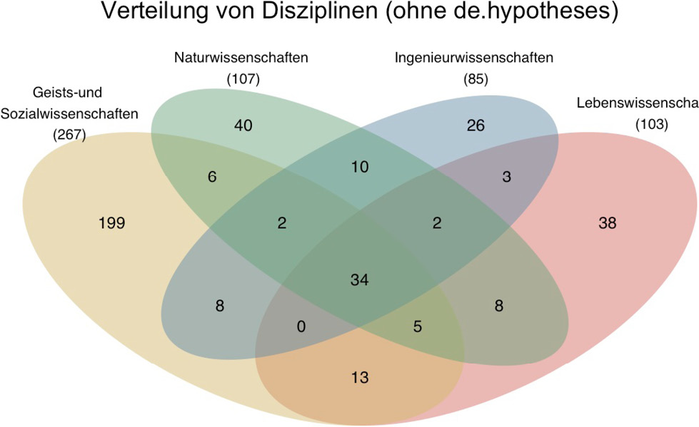 Abb. 3: Verteilung der Disziplinen (ohne de.hypotheses)