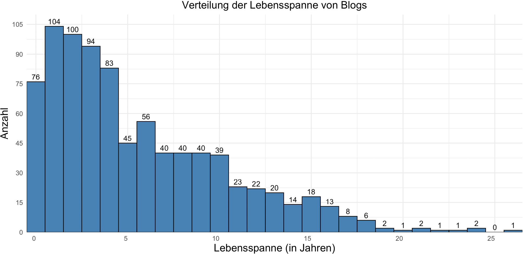 Abb. 4: Verteilung der Lebensspanne von Blogs