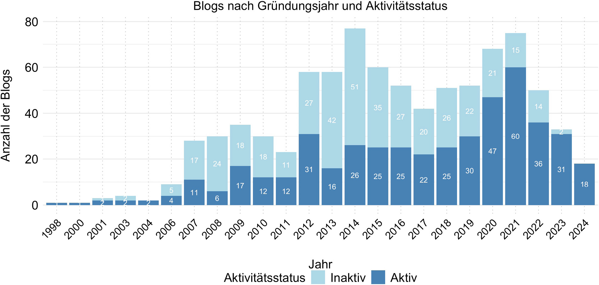 Abb. 5: Blogs nach Gründungsjahr und Aktivitätsstatus