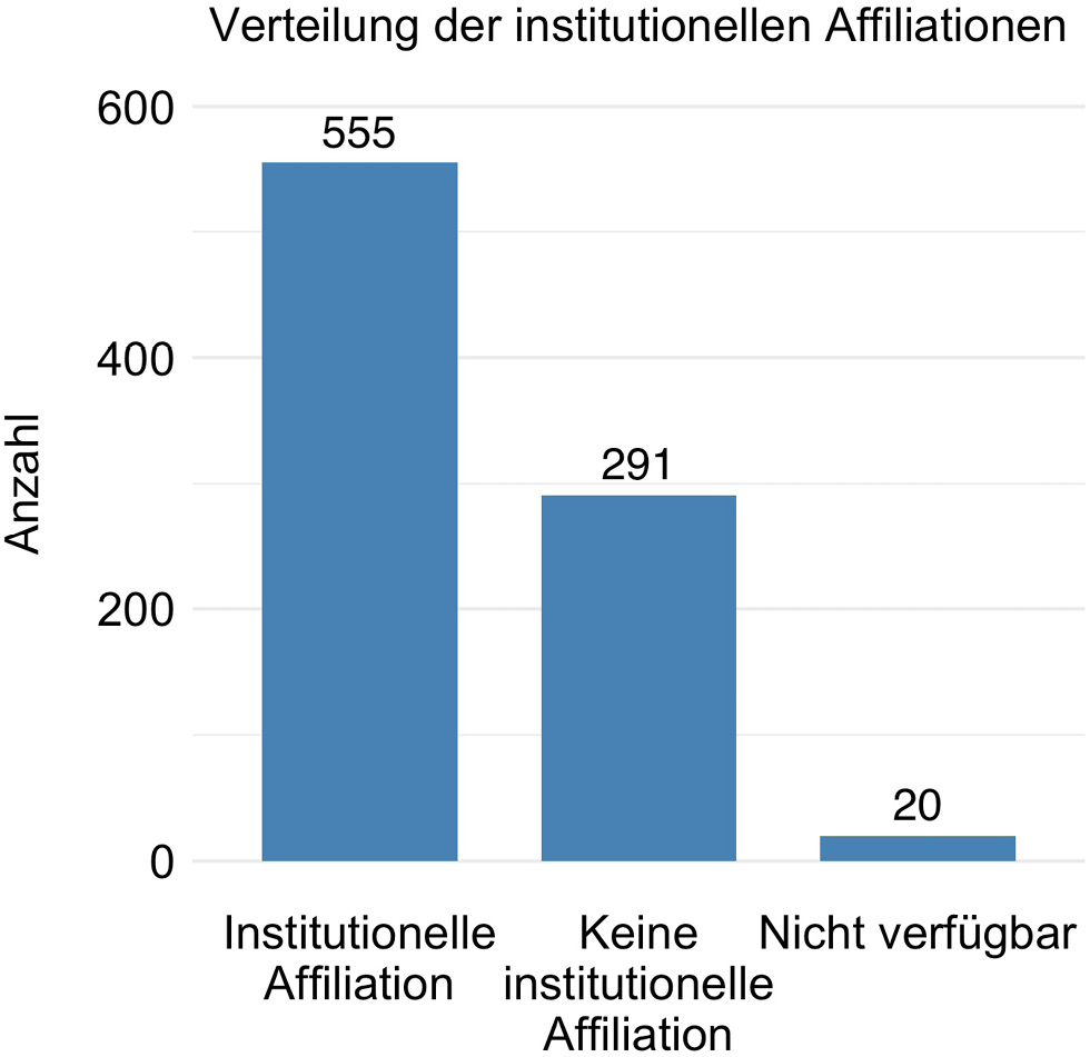 Abb. 6: Verteilung der institutionellen Affiliationen