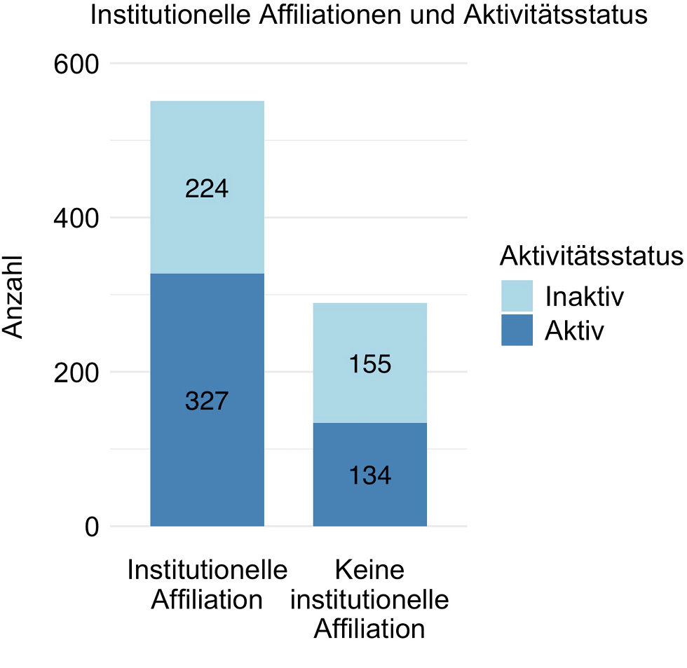 Abb. 7: Institutionelle Affiliationen und Aktivitätsstatus