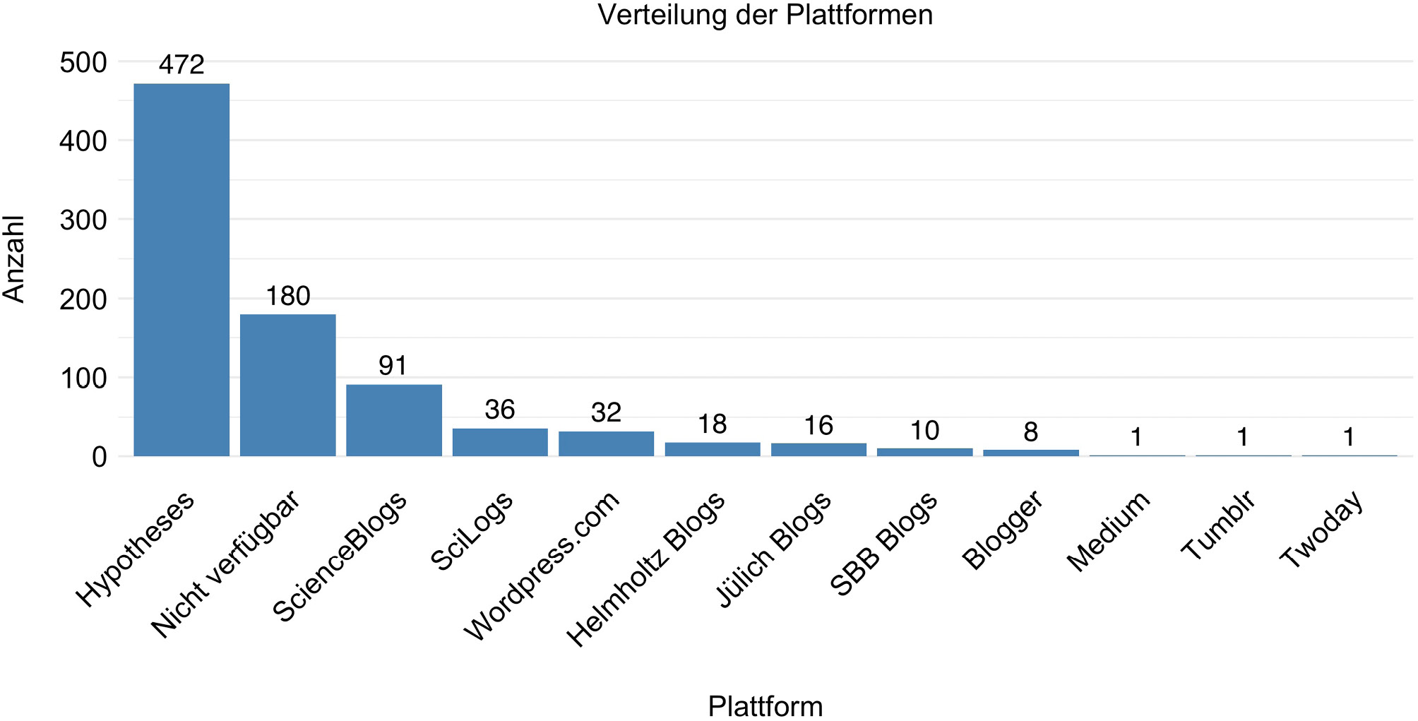 Abb. 8: Verteilung der Plattformen