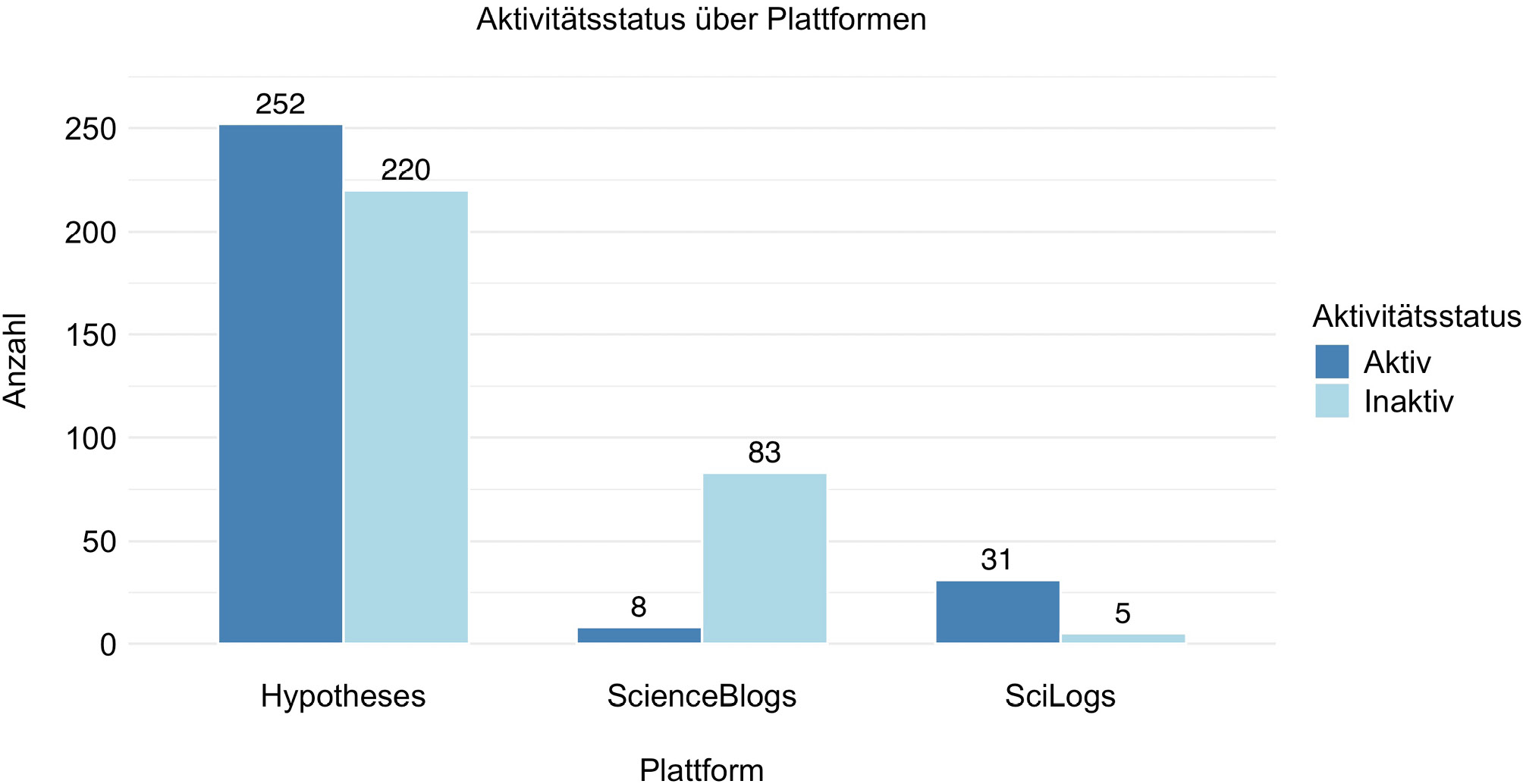 Abb. 9: Aktivitätsstatus über Plattformen