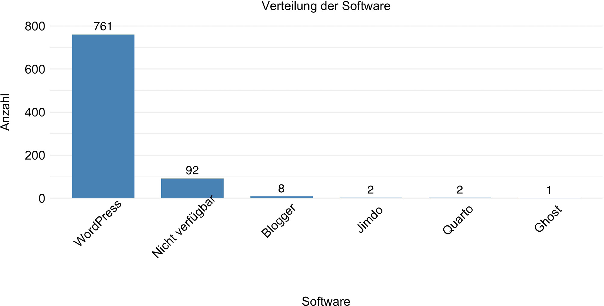 Abb. 10: Verteilung der Software