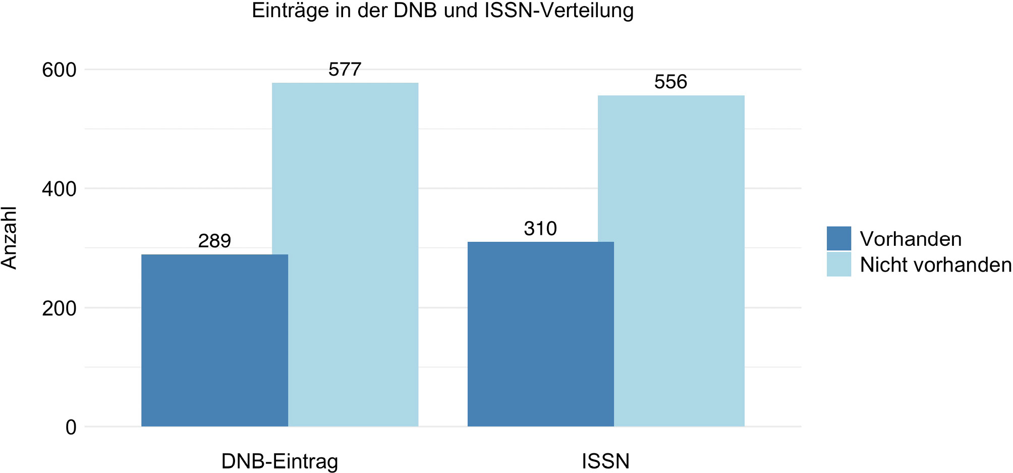 Abb. 11: Einträge in der DNB und ISSN-Verteilung