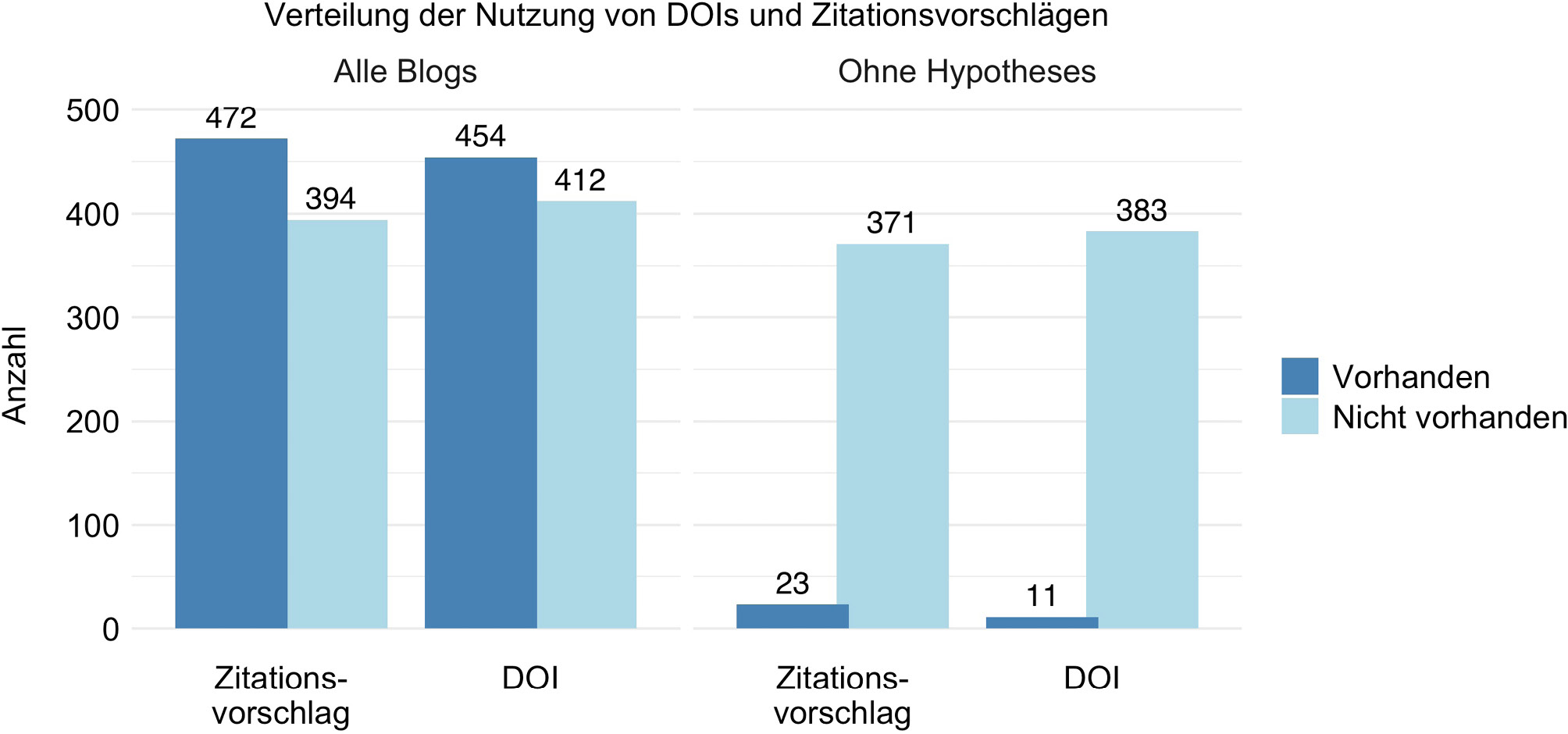 Abb. 12: Verteilung der Nutzung von DOIs und Zitationsvorschlägen