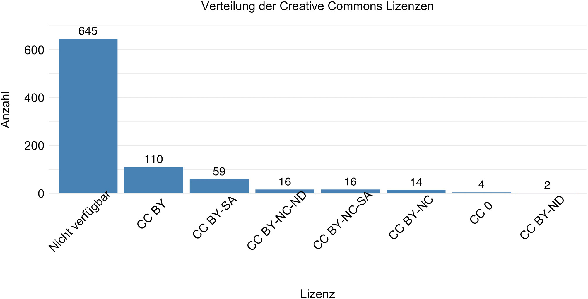 Abb. 13: Verteilung der Creative Commons Lizenzen