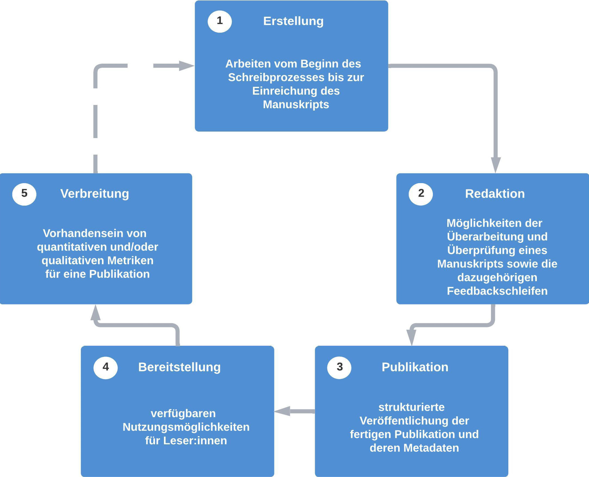 Abb. 1: Publikationsworkflow für selbstständige rechtswissenschaftliche Publikationen mit Beschreibungen der SchritteSchritte 3–5 stammen aus DINI AG Elektronisches Publizieren (2022).