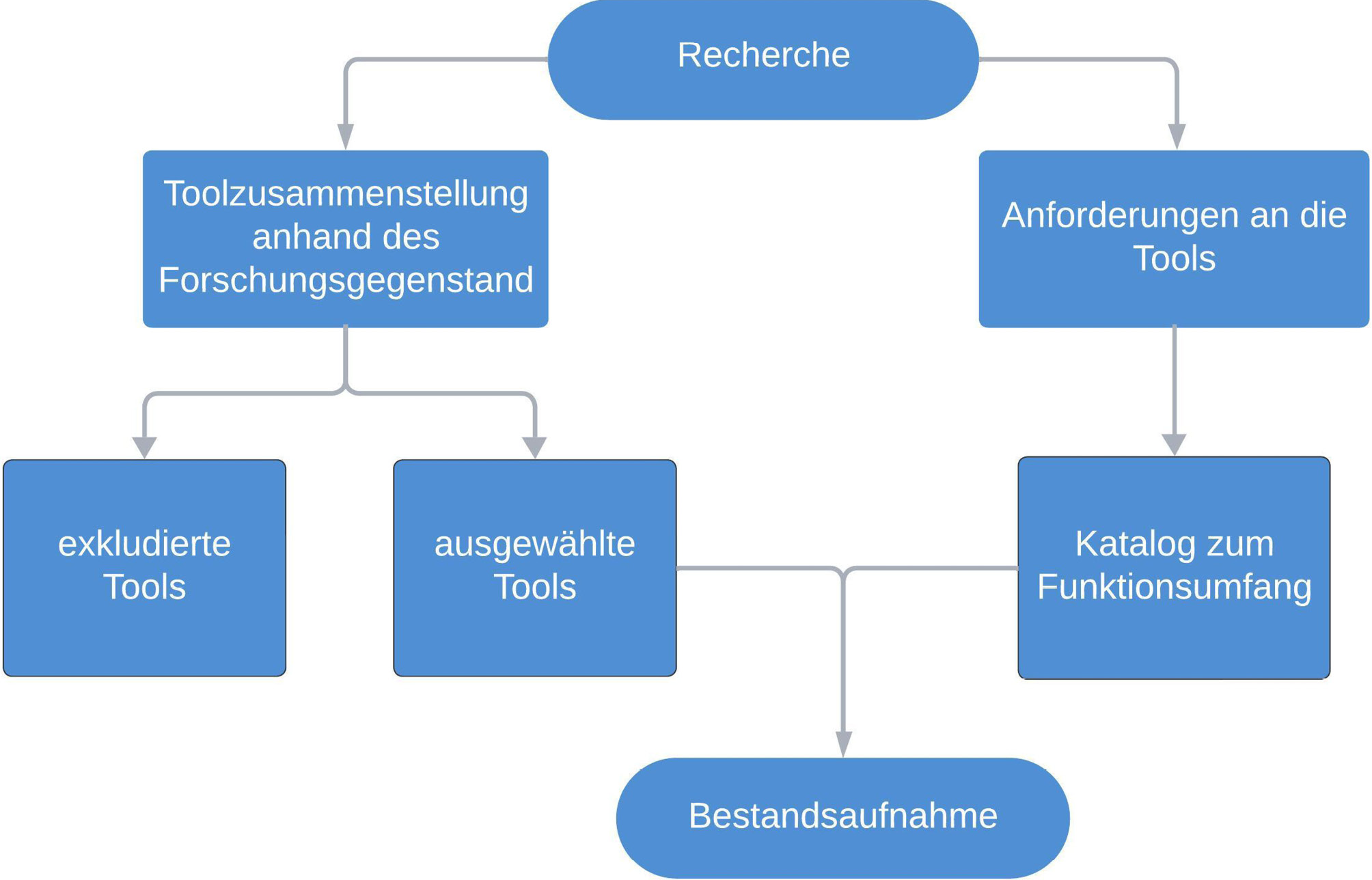 Abb. 2: Darstellung des methodischen Vorgehens der Bestandsaufnahme