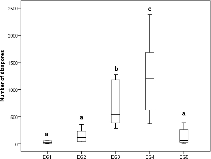 Figure 1 Number of diaspores (mean ± s.d., N = 10) in five emergent groups (EG1-EG5, Table 2), defined for 104 plant species found in the fur of sheep (“the whole coat method”). Different letters (a, b, c) indicate significant differences (LSD post-hoc test) between the EGs.