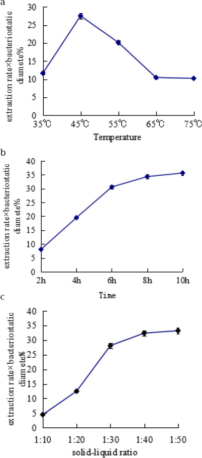 Fig. 1 A) Effect of temperature, B) Effect of extracting time C) Effect of solid-liquid ratio on the extraction rate and antibacterial activity of bacteriostatic material from pineapple leaf fiber.