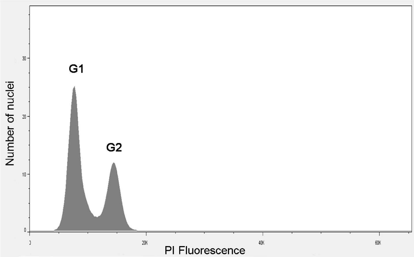 Fig. 5 Flow cytometer analysis of DAPI stained nuclei of A. konjac. Each flow cytometric analysis of the somatic embryo-obtained plants along with the parent grown showed that they all had same peaks.