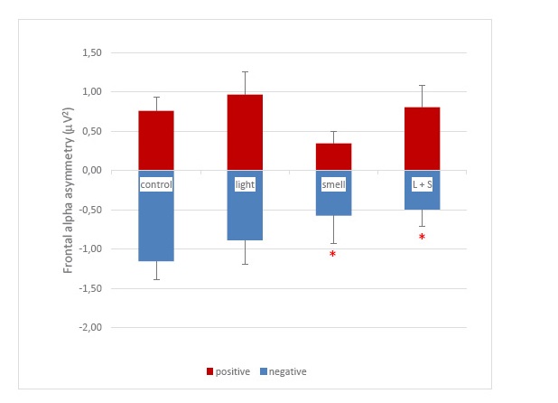 Figure 2 EEG alphawave front al asymmetry (FA). The effect of exposure to light, pleasant smell and light+smell (L + S) on frontal alphawave asymmetry (FA) compared to control. The subjects were divided into positive (n=15) and negative (n=9) FA on the basis of their alpha wave asymmetry (F8-F7). Frontal alpha wave asymmetry (μV2) is expressed as the average ± standard error (bars) per 10s époque for the 90s stimulation. *p<0.05 relative to control.