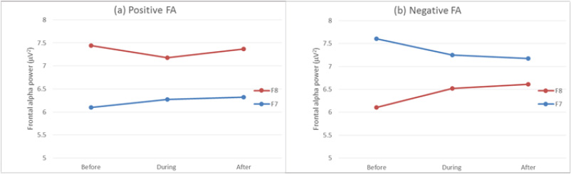 Figure 4 EEG alpha power in response to light+smell stimulus (15min) in the right (red line; F8) and left (blue line; F7) frontal hemispheres for; (a) positive FA group and, (b) negative FA group. EEG alphawave power expressed in μV2 per 10s époque.