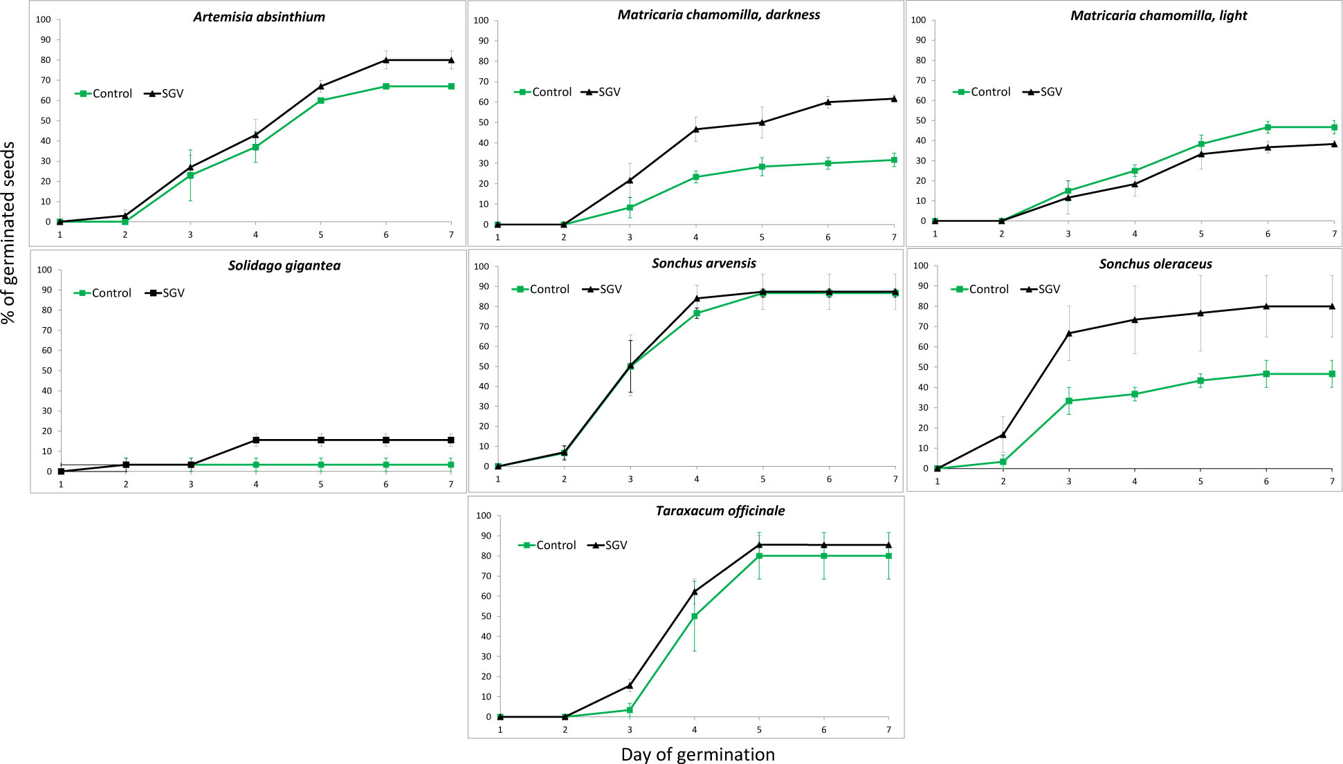 Figure 1 Germination pattern of seeds of Asteraceae family. Means of 3 experiments comprising 10 seeds within the species and the treatment are given ± SD. Matricaria chamomilla seeds were subjected to differentiated light treatments due to their photoblastic response (see Materials and Methods).