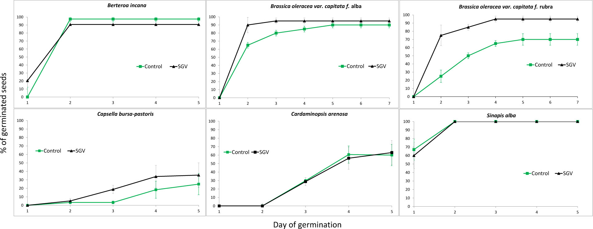 Figure 3 Germination pattern of seeds of Brassicaceae family. Means of 4 experiments comprising 10-20 seeds within the species and the treatment are given ± SD.