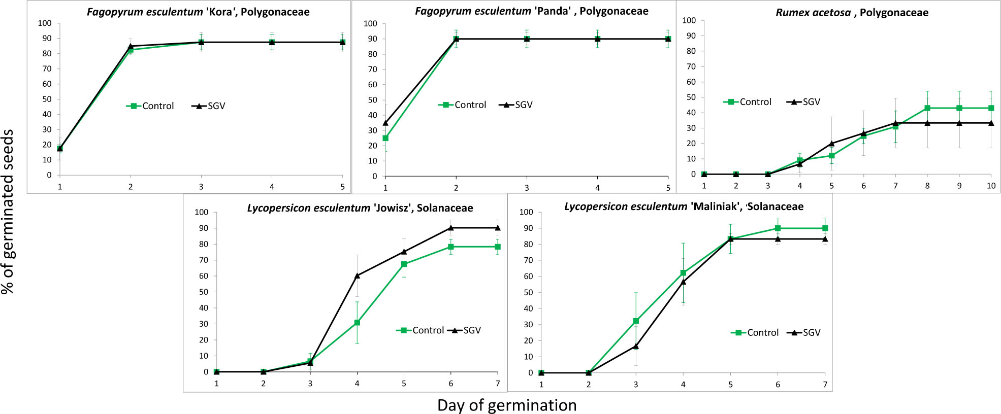 Figure 5 Germination pattern of seeds of Polygonaceae family and Solanaceae representative Lycopersicon esculentum. Means of 4 experiments comprising 10 seeds within the species or cultivar and the treatment are given ± SD.