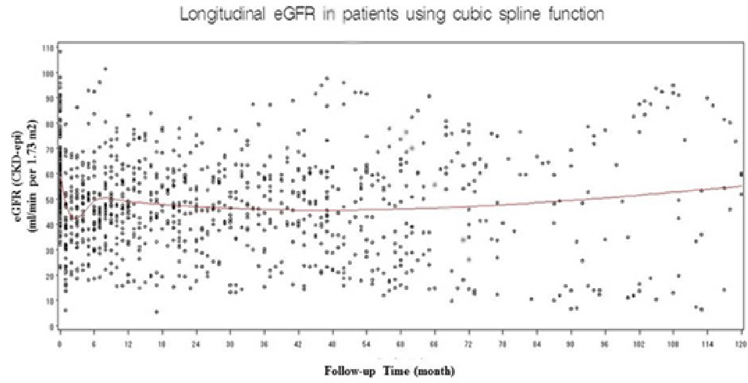 Fig. 1 Scatter plot and longitudinal GFR overtime in patients using cubic spline functionThe red curve denotes the fitted curve showing the trend of postoperative estimated glomerular filtration rate (eGFR).