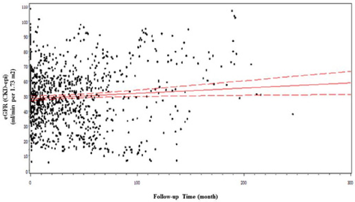 Fig. 2 Scatter plot and linear regression of postoperative estimated glomerular filtration rate (eGFR) dependent upon timeThe red full line shows a linear regression, and the dotted lines indicate the 95% CI.