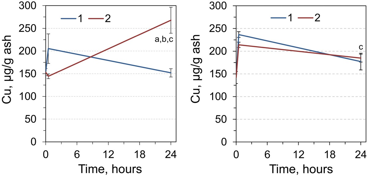 Figure 2 Copper content in red cell mass (RCM) (left) and liver (right) of rats 0, 0.5, and 24 h after injection by single (1) and double dose (2) of adrenaline. aSignificantly different from the corresponding value for animals that received single adrenaline injection (p< 0.05, Student’s t-test, n = 7), bsignificantly different from the value for the animals sampled 0.5 hours after adrenaline injection, csignificantly different from the values of the control group (time point 0).