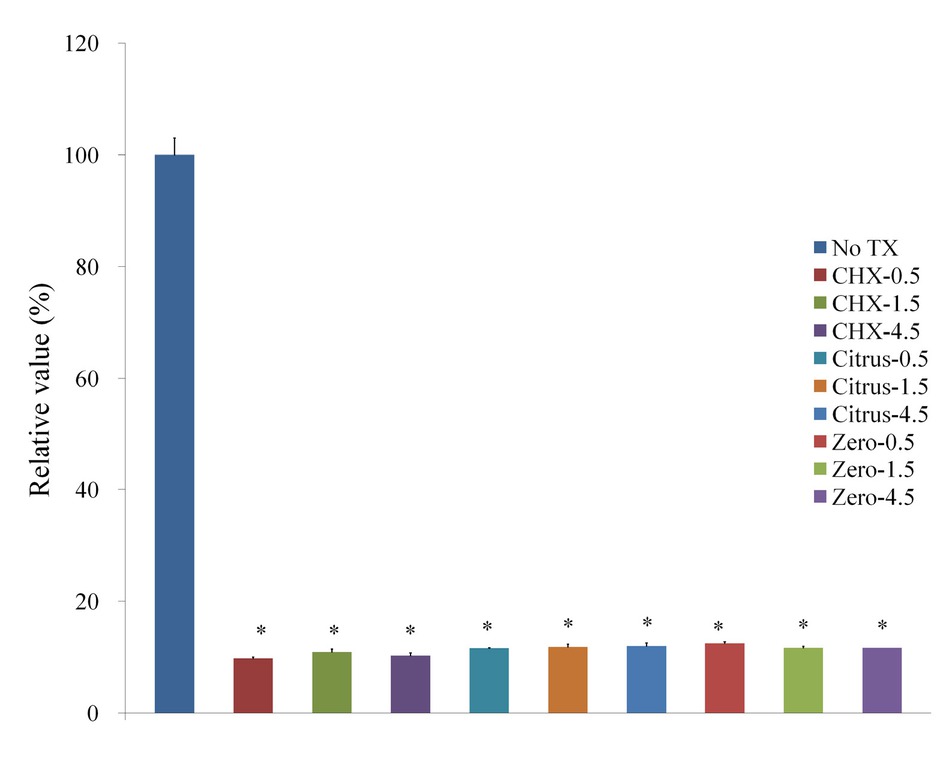 Figure 3 Cellular viability using Cell Counting Kit-8 after treatment with 0.12% CHX, LIS Citrus, and LIS Zero.
